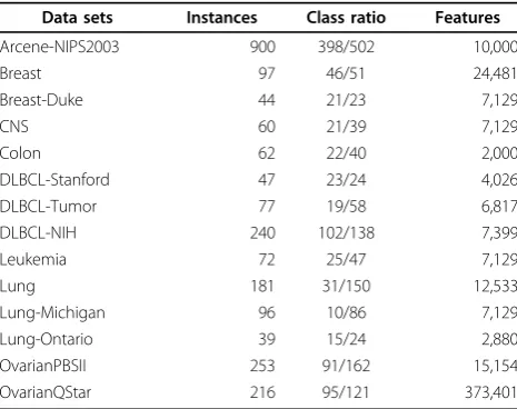 Table 2 Experimental data sets