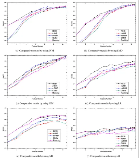 Figure 2 Averaged comparative BACC results on fourteen data sets by using different classifiers