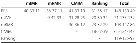 Table 3 Comparative t-test results (wins/ties/losses)summarized on data sets and classifiers