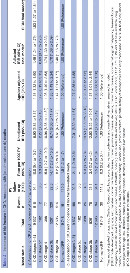 Table 2Incidence of hip fracture in CKD, measured with (a) admissions and (b) deaths Renal statusTotalEvents nPY follow to up (1000)Rate per 1000 PY(95% CI)UnadjustedIRR (95% CI)Age/sex adjustedIRR (95% CI)