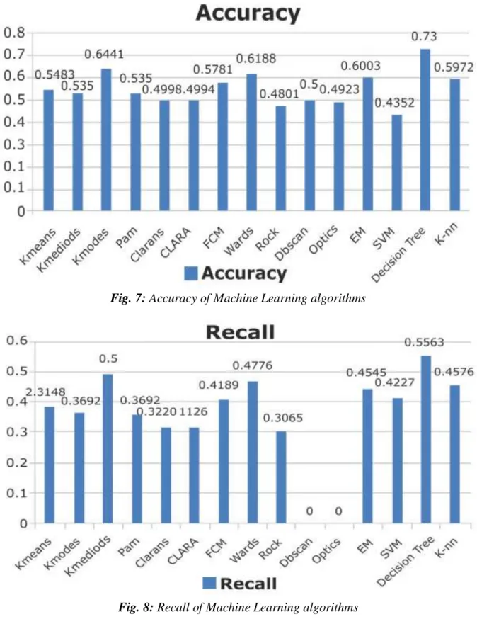 Fig. 8: Recall of Machine Learning algorithms  EXISTING SYSTEM 