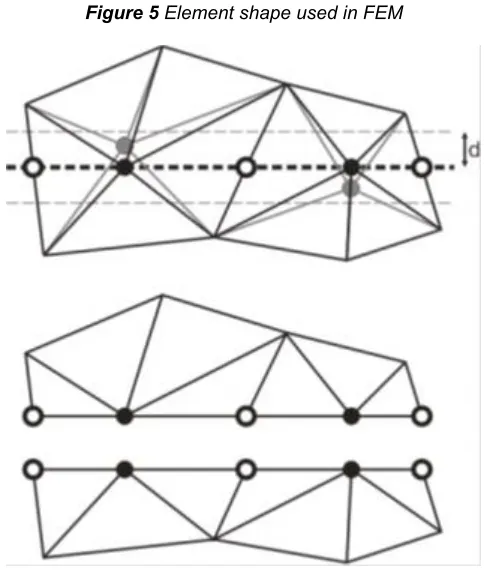 Figure 5  Element shape used in FEM  