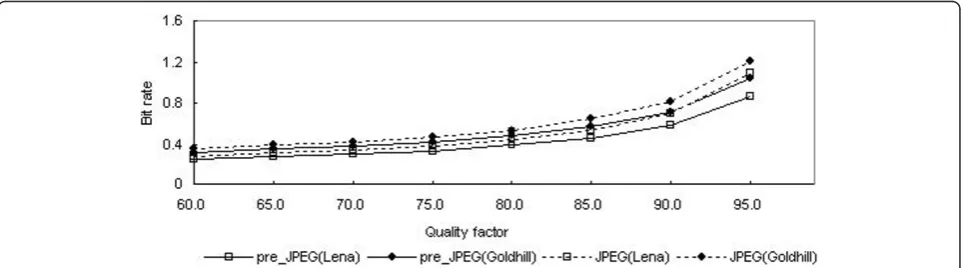 Figure 9 Comparison of bit rate of coding the “Lena” and “Goldhill” color images between the conventional JPEG coder (JPEG) andthe one incorporated with the proposed preprocessor (pre_JPEG).