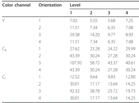 Table 1 Base detection threshold for each subband offour-level 9/7 DWT [14]