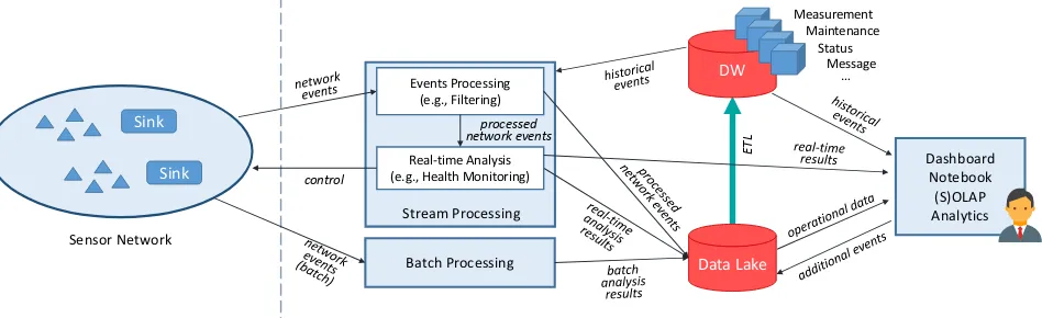 Fig. 1: Functional architecture of the analytical system for sensor networks