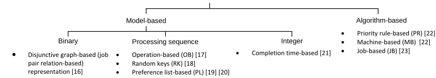 Figure 1. Types of GA representations for the JSP.