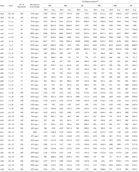 Table 2. Best and average makespan values.