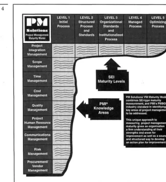 Figure 1 .I PM So1utions”Project Management  Maturity  Model utilizes  the PMBO)$ Guide’s knowledge areas and  the  Software 