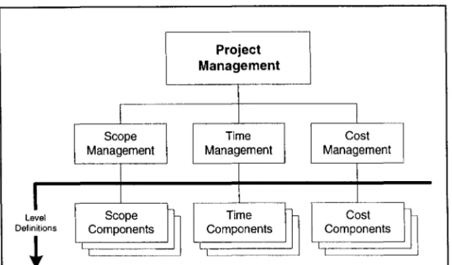 Figure 1 Project management  knowledge  areas  and  components. 