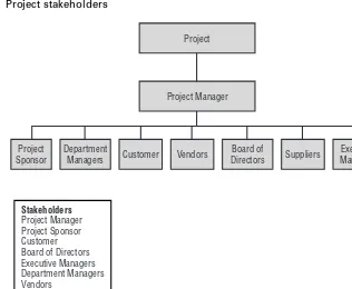Figure 1.1 shows a sample listing of the kinds of stakeholders involved on a typical project