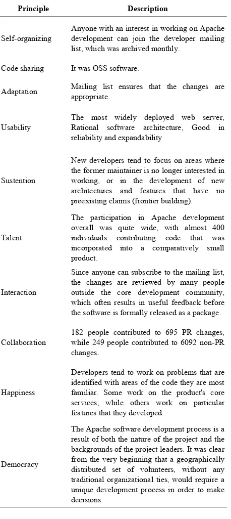 Table 9. Knowledge creation principles of open source de- veloppment emerge in apache server