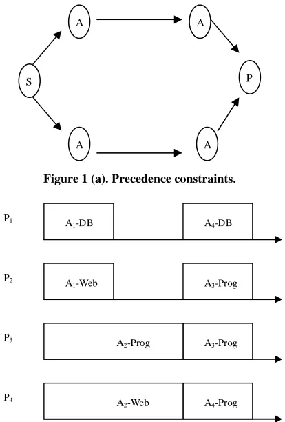 Figure 1 (a). Precedence constraints. 
