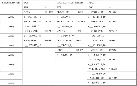 Table 1. SNPs classified by functional system and corresponding assay number (Applied Biosystems)