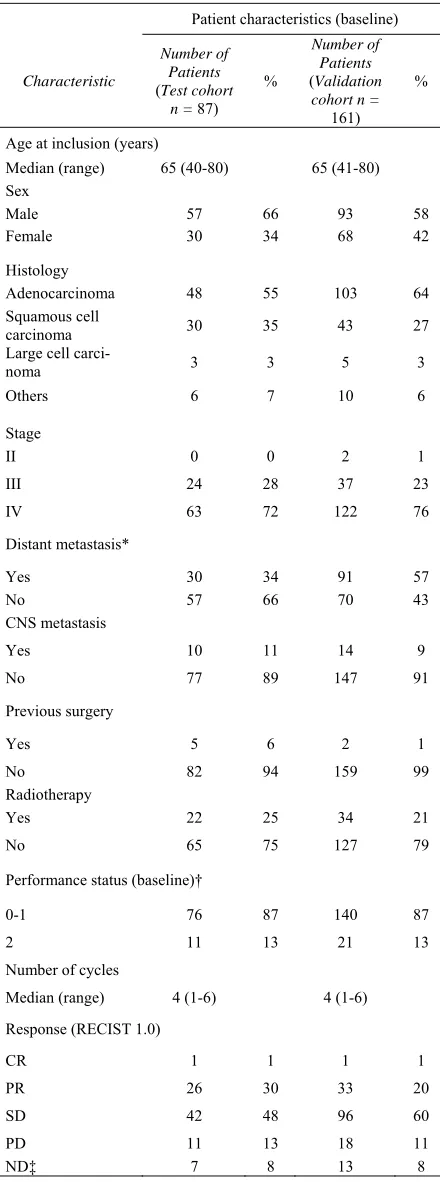 Table 2. Patient characteristics at baseline (both cohorts). 