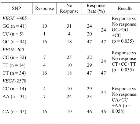 Table 3. SNPs and response (test cohort). 