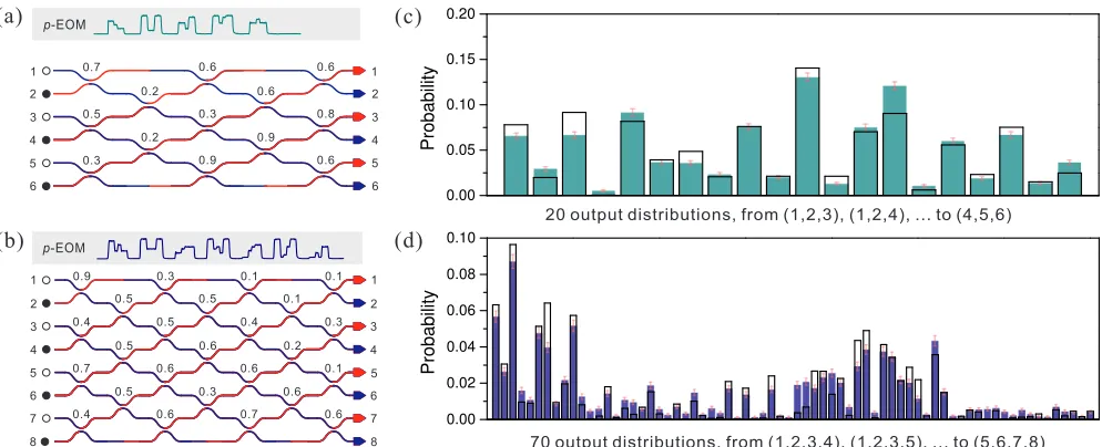 FIG. 2. Experimental results for 3- and 4-boson sampling. (a), (b) The equivalent 3- and 4-boson sampling circuits implemented