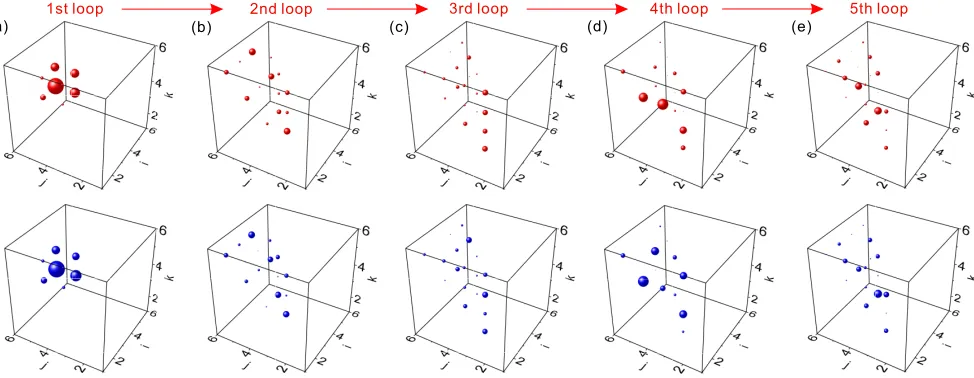 FIG. 4. Tracking boson sampling dynamics. The output distribution is measured after 1 (a), 2 (b), 3 (c), 4 (d), and 5 (e) loops evolution inthe 3-boson sampling circuit shown in Fig