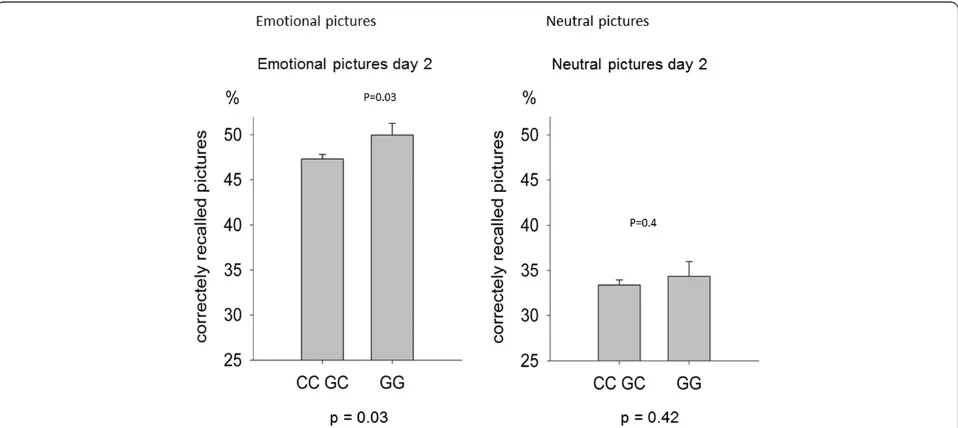 Figure 1 Percentage of correctly recalled emotional pictures as compared to neutral pictures as a function of the Bcpolymorphism of the glucocorticoid receptor gene in a genome-wide association study in 842 healthy individuals.carriers of the single nucleo