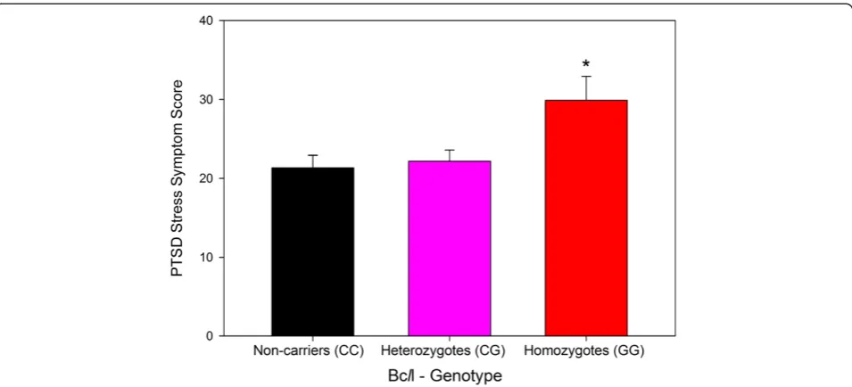 Figure 2 PTSD stress symptom scores according to Bcll genotype one week after discharge from the intensive care unit in a recentconfirmatory study in patients undergoing cardiac surgery (n = 95)