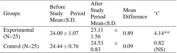 Table No. 1 Pre and Post-Test Statistics of 5000m Timings in Selected  