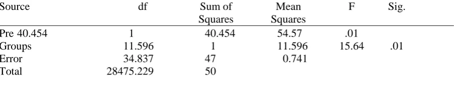 Table 3 Analysis of Co-variance of Subjects Post Test Performance on 5000m Run  on the Basis of their Pre-Test Scores 