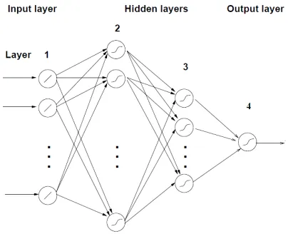 Figure 2. Four layer feed forward neural network. 