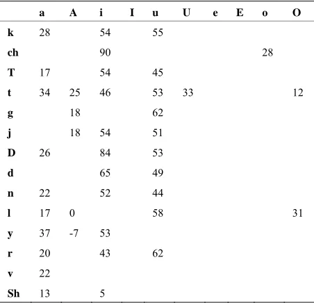 Table 2. Percentage deviations of durations of the final syl-lables terminating with vowels