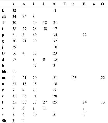 Table 3. Percentage deviations of durations of initial syl-lables due to their following syllables terminating with vo-wel