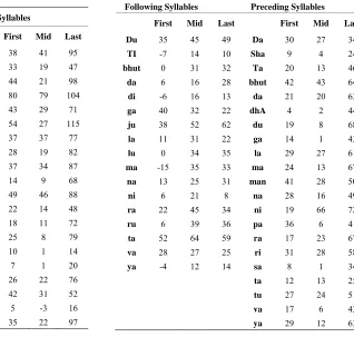 Table 6. Percentage deviations of durations of initial and final syllables due to their adjacent syllables (following and preceding syllables for initial and final syllables, respec-tively) in the words that occur at different positions in the utterance