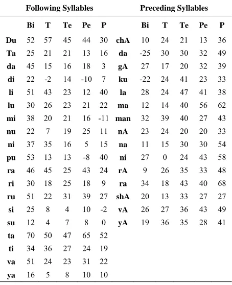Table 7. Percentage deviations of durations of initial and final syllables present in different word sizes