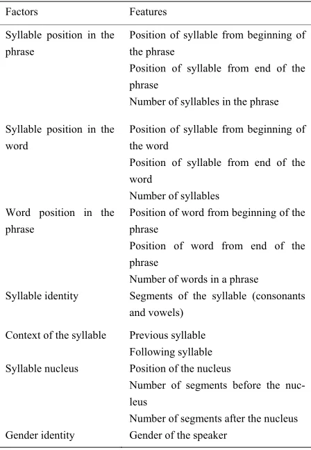 Table 9. List of the factors and its associated features af-fecting the syllable duration