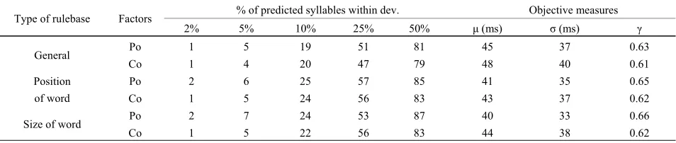 Table 10. Performance of the duration models using different rulebases. Legend: Po-Positional, Co-Contextual