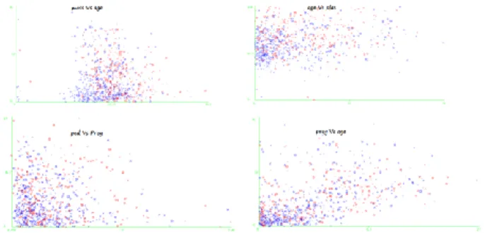 Figure 13: Decision Tree  plas <= 127  |   mass <= 26.4: tested_negative (132.0/3.0)  |   mass > 26.4  |   |   age <= 28: tested_negative (180.0/22.0)  |   |   age > 28  |   |   |   plas <= 99: tested_negative (55.0/10.0)  |   |   |   pla