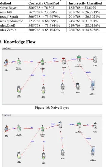 Table 9: Comparisons of Naive Bayes with other classifier  Method  Correctly Classified  Incorrectly Classified  Naive Bayes  586/768 ≈ 76.3021  182/768 ≈ 23.6979  trees.J48   567/768 ≈ 73.828%  201/768  ≈ 26.2719%  trees.j48graft  566/768  ≈ 73.6979%  201