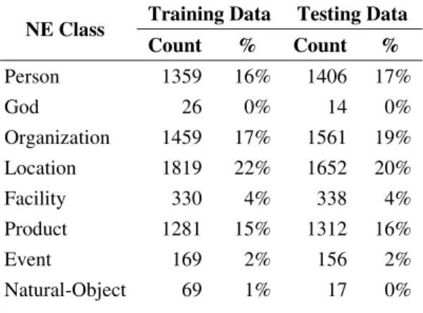 Table 2. Number of Named-Entity Terms in the Corpus 