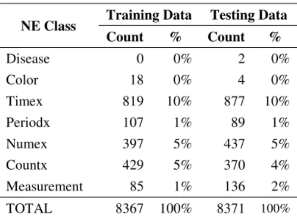 Table 3. Comparison of the Token Size between NE class and not NE class 
