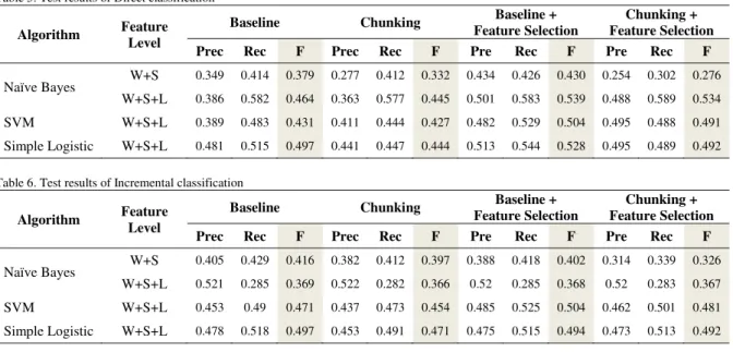 Table 5. Test results of Direct classification  Algorithm  Feature 