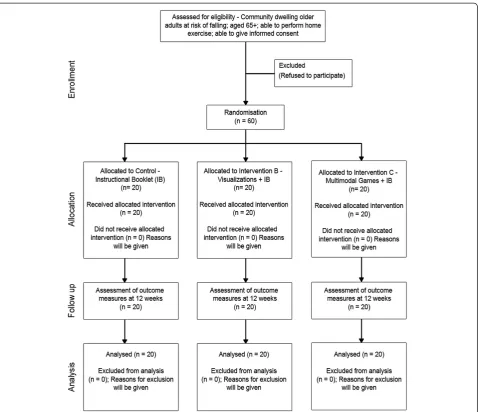 Figure 1 Flow diagram of trial design showing the three arms of the study (control, visualizations and multimodal games).