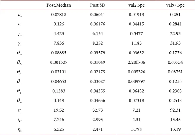 Table 1. Posterior summary for [4] example. 