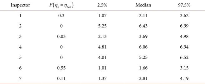 Table 4. Simulation results for N =100. 