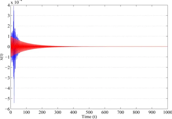 Figure 5. Shows the stability of Equation (10) with different value of parameters. 