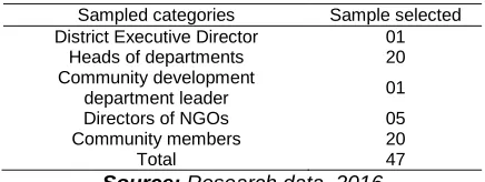 Table 3.1:  Sample size  
