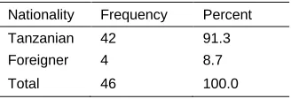 Table 4. 2: Respondents nationality  