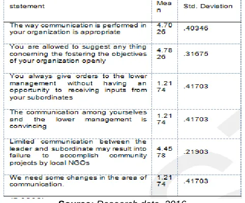 Table 4.4: Influence of vision on implementation of community development projects 