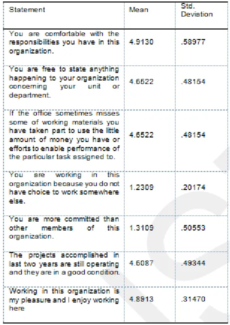 Table 4. 6:  Influence of communication on implementation of development projects  