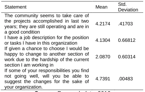 Table 4. 10: Influence of accountability on implementation of development projects.  