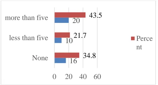 Table 4.11: Relationship between accountability and implementation of development projects  