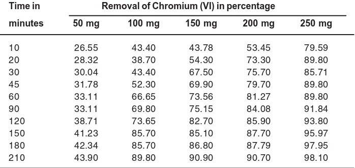 Table 2: Adsorption potential of Chromium (VI) with variation of initialconcentration of Chromium ion solution: Conditions: Adsorbent Dosage