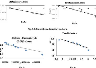 Fig. 3-4: Freundlich adsorption isotherm