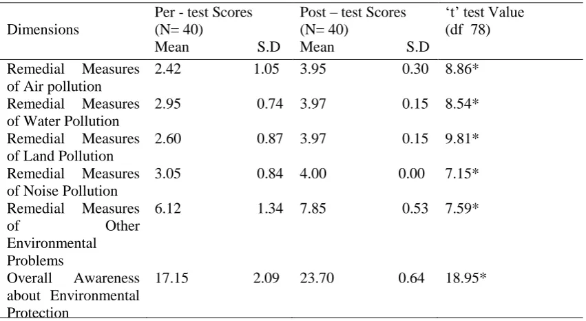 Table – 3: Pre – test and Post – test Mean and S.D Scores of Primary Level Students Studying in Public Schools on Different Dimensions of Environmental Knowledge and 